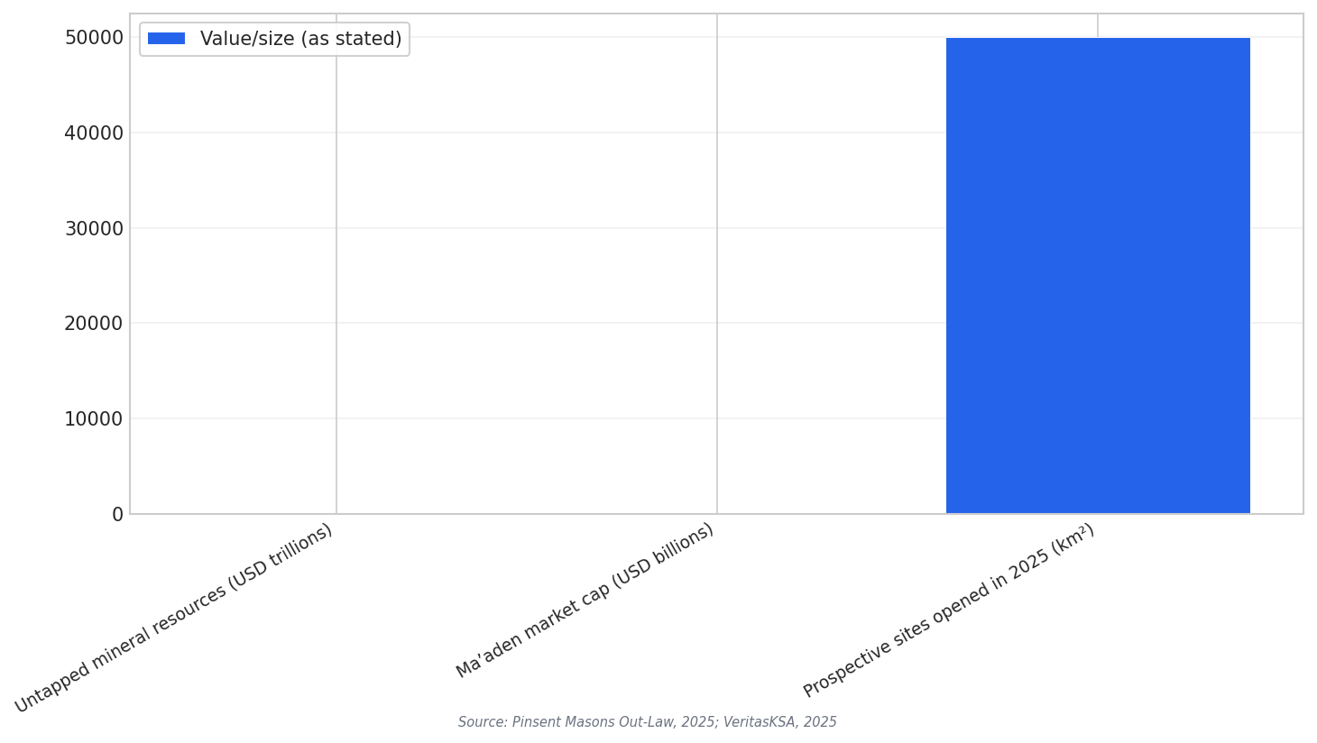 Key mining market figures