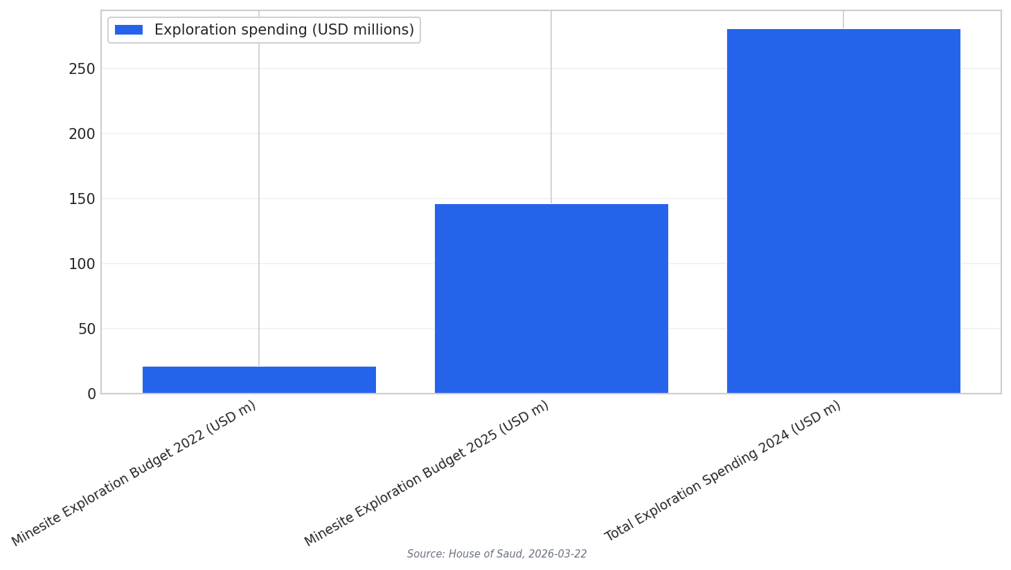 Saudi exploration spending