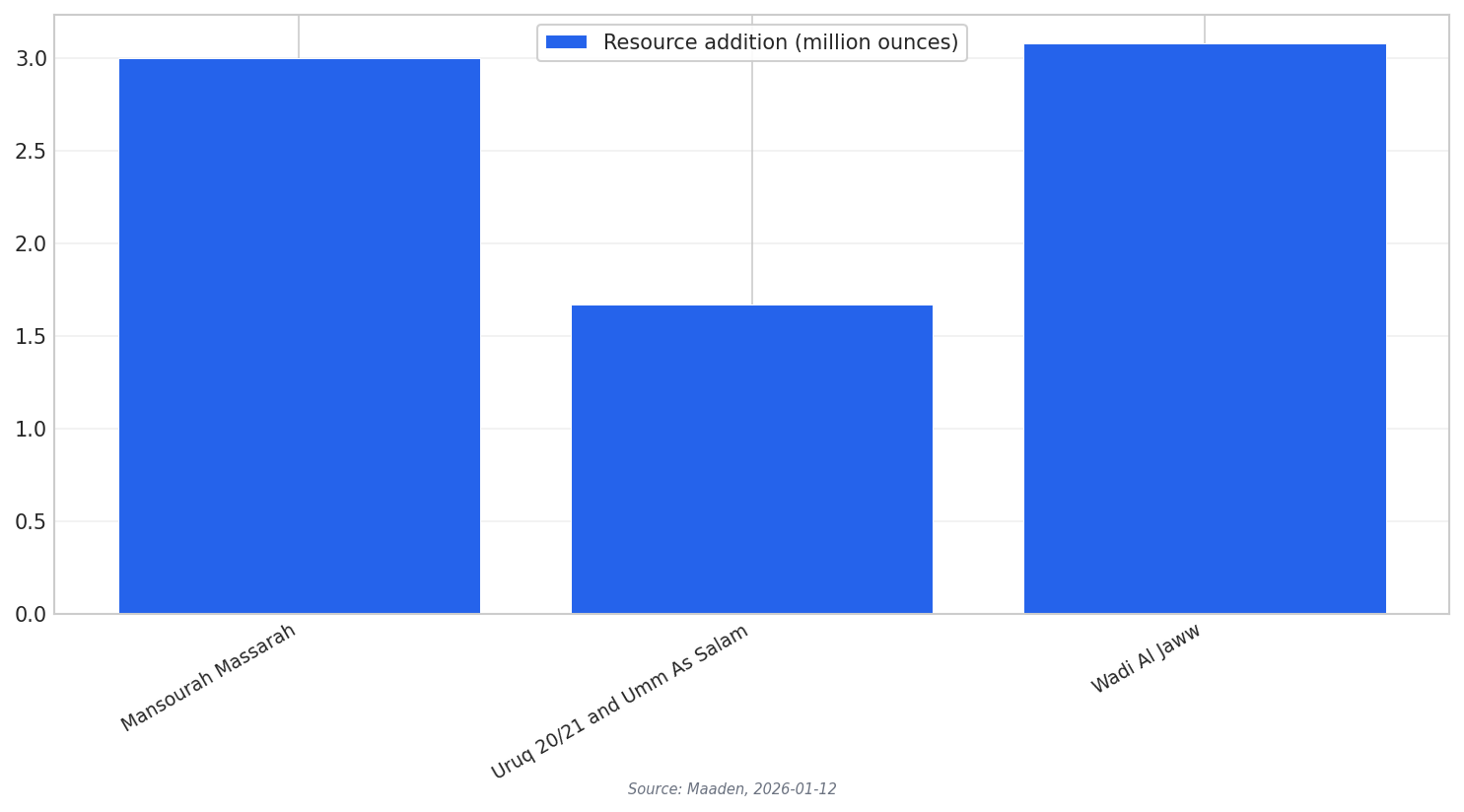 Gold resource additions