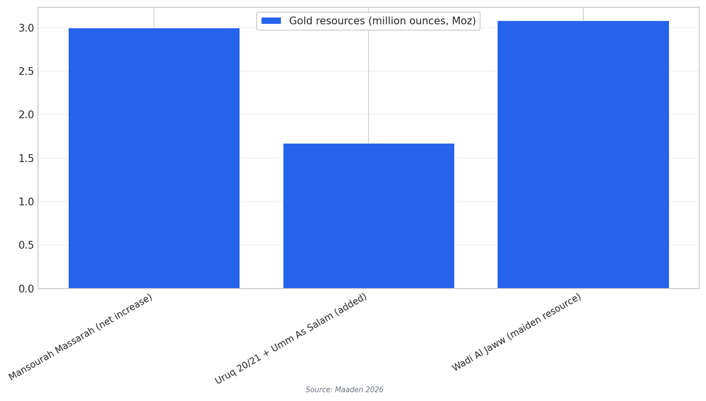 Gold resource additions