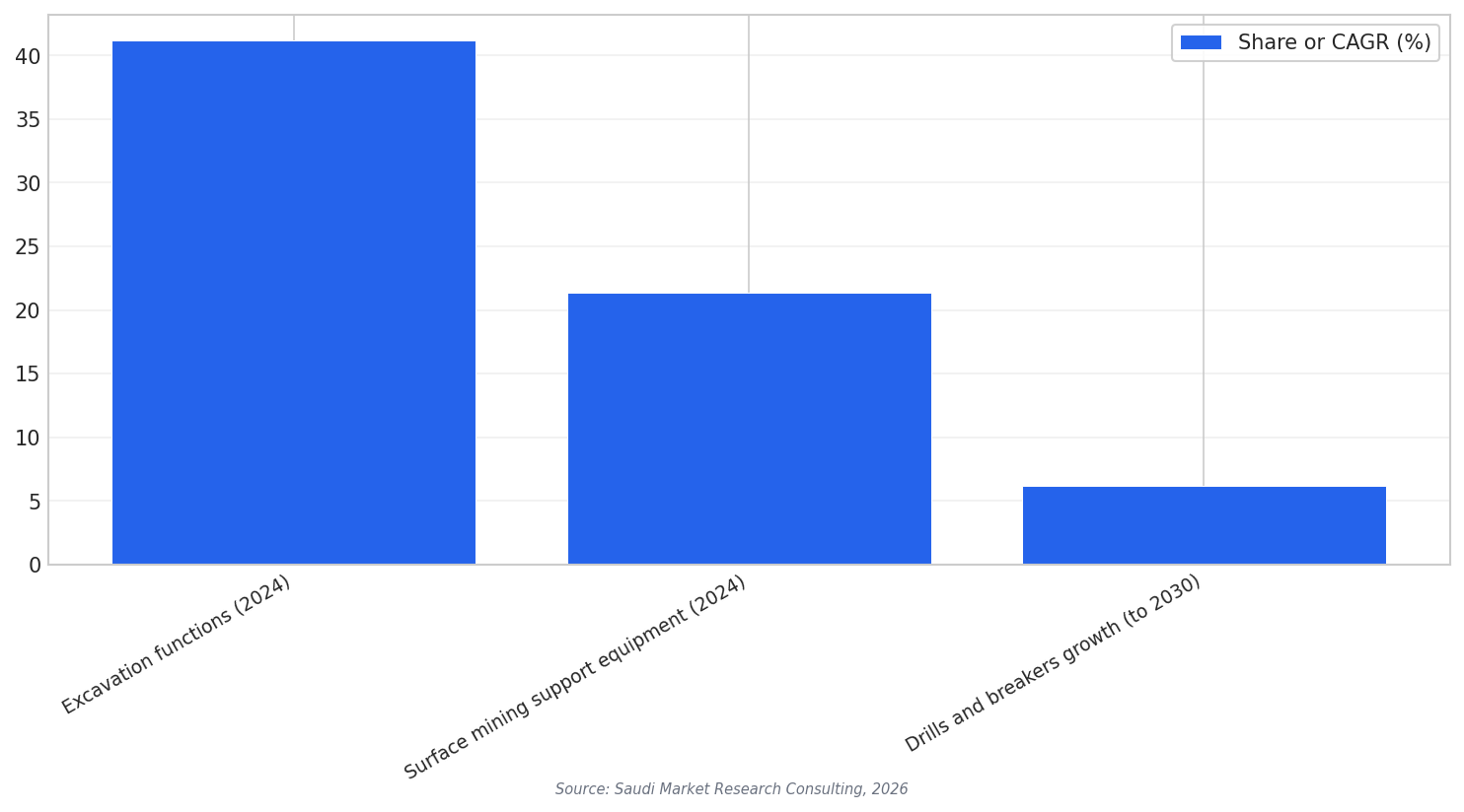 Mining equipment market shares