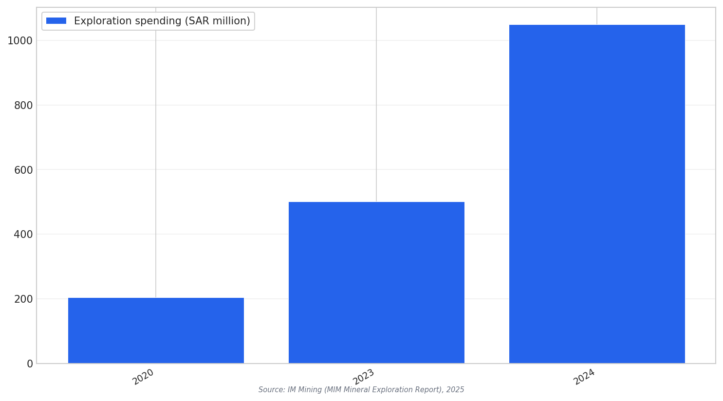 Exploration spending by year
