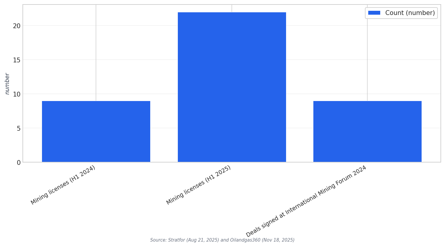 Saudi mining activity metrics