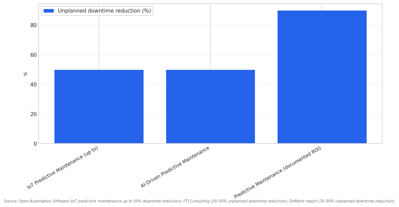 Downtime reduction ranges