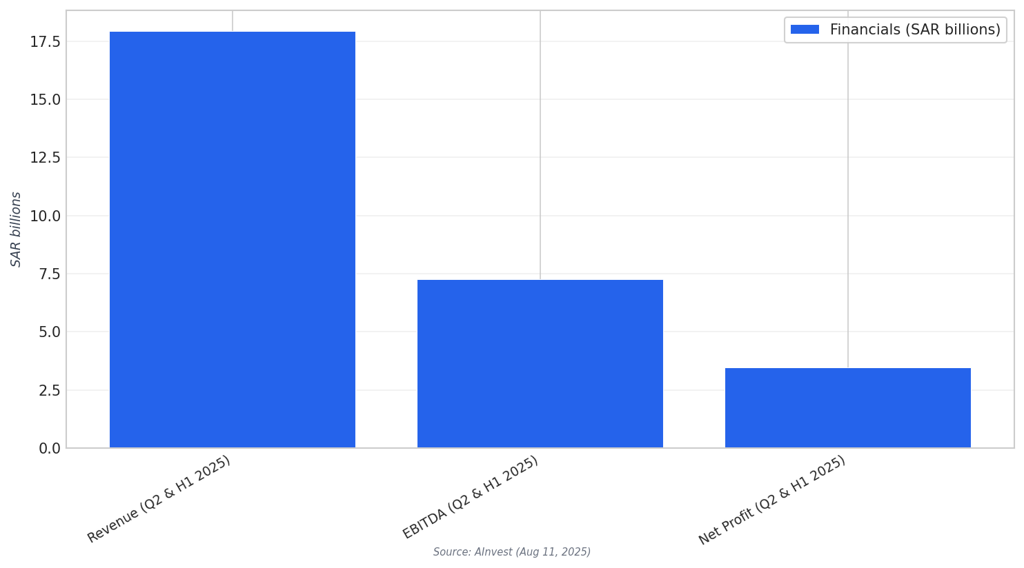 Maaden 2025 financial metrics
