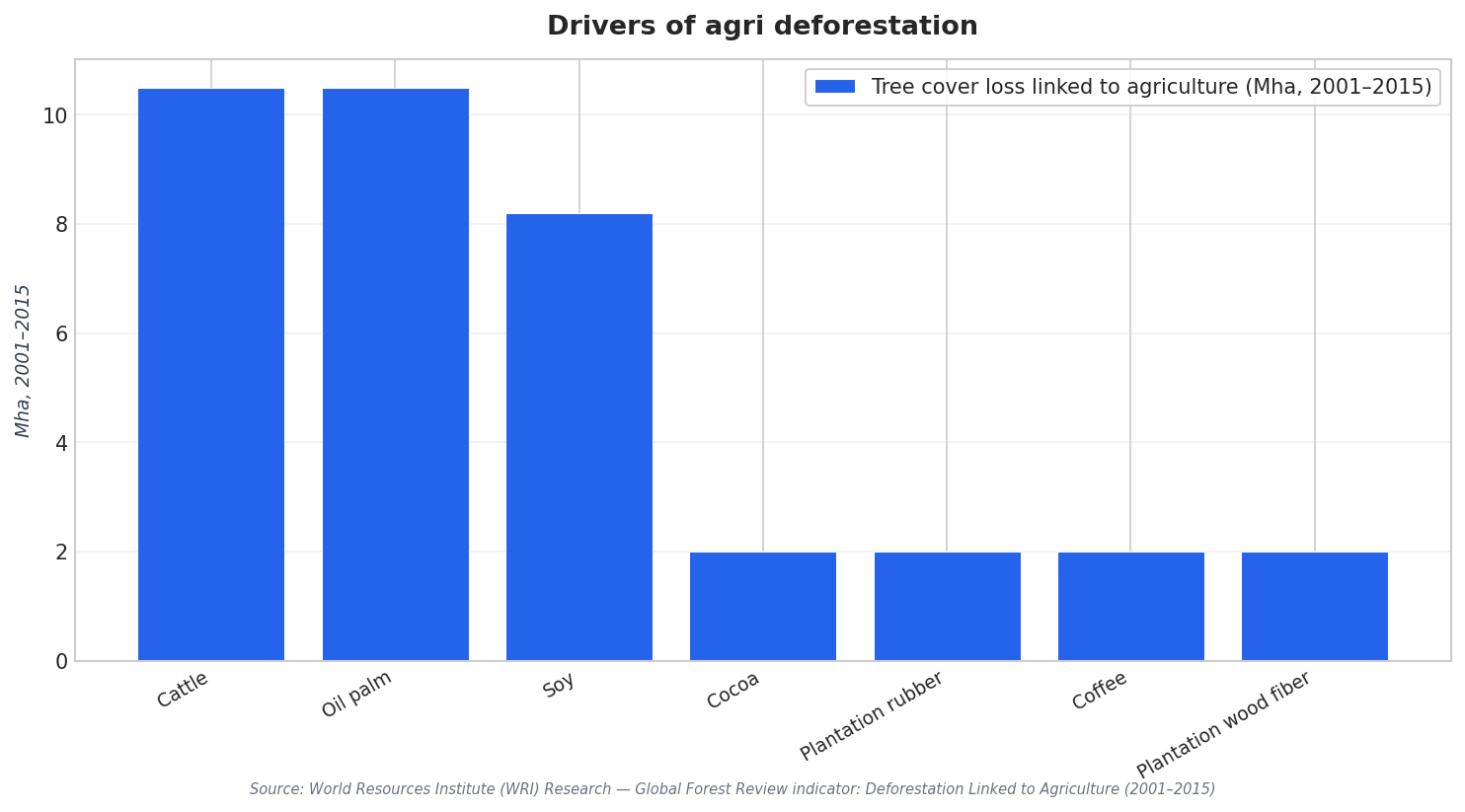 Drivers of agri deforestation