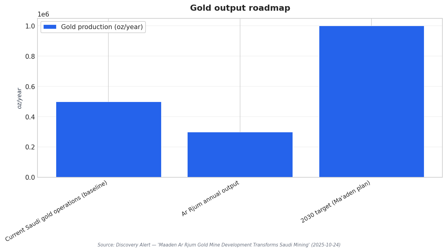 Gold output roadmap