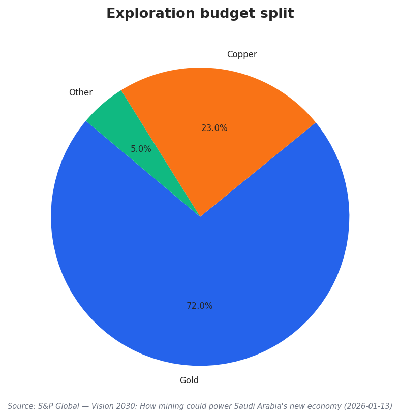 Exploration budget split
