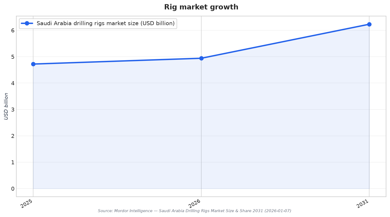 Rig market growth