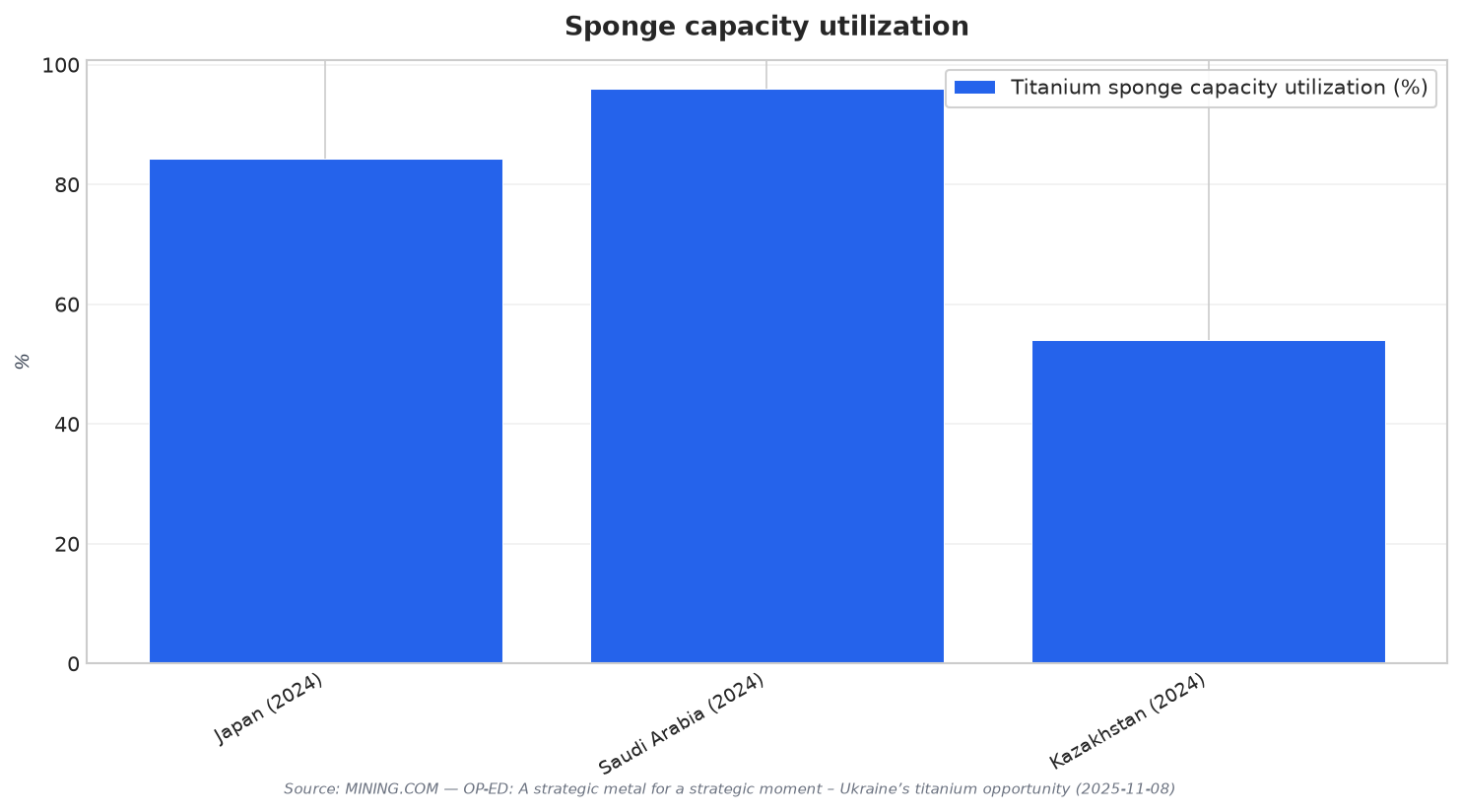 Sponge capacity utilization