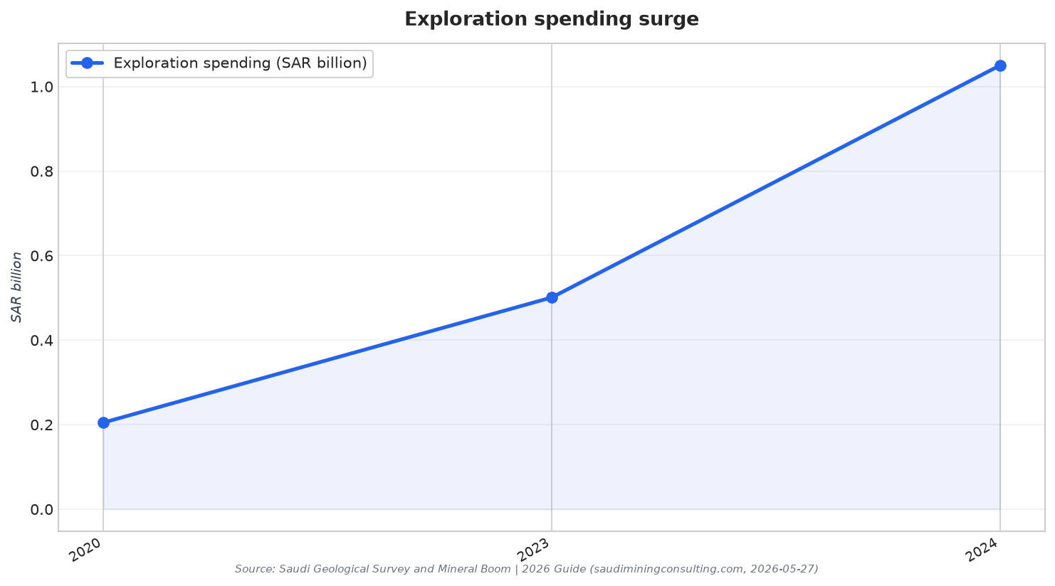 Exploration spending surge