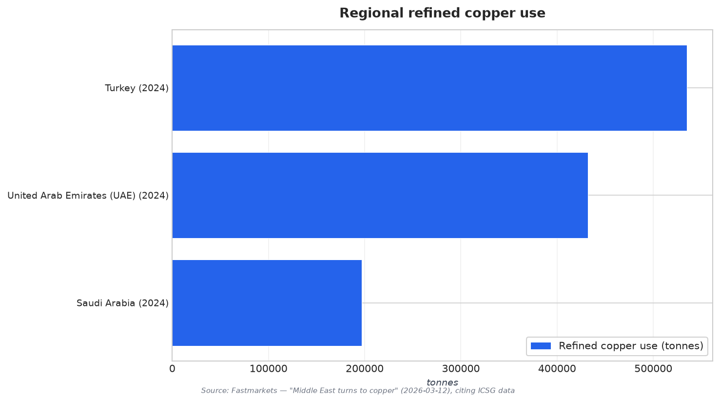 Regional refined copper use
