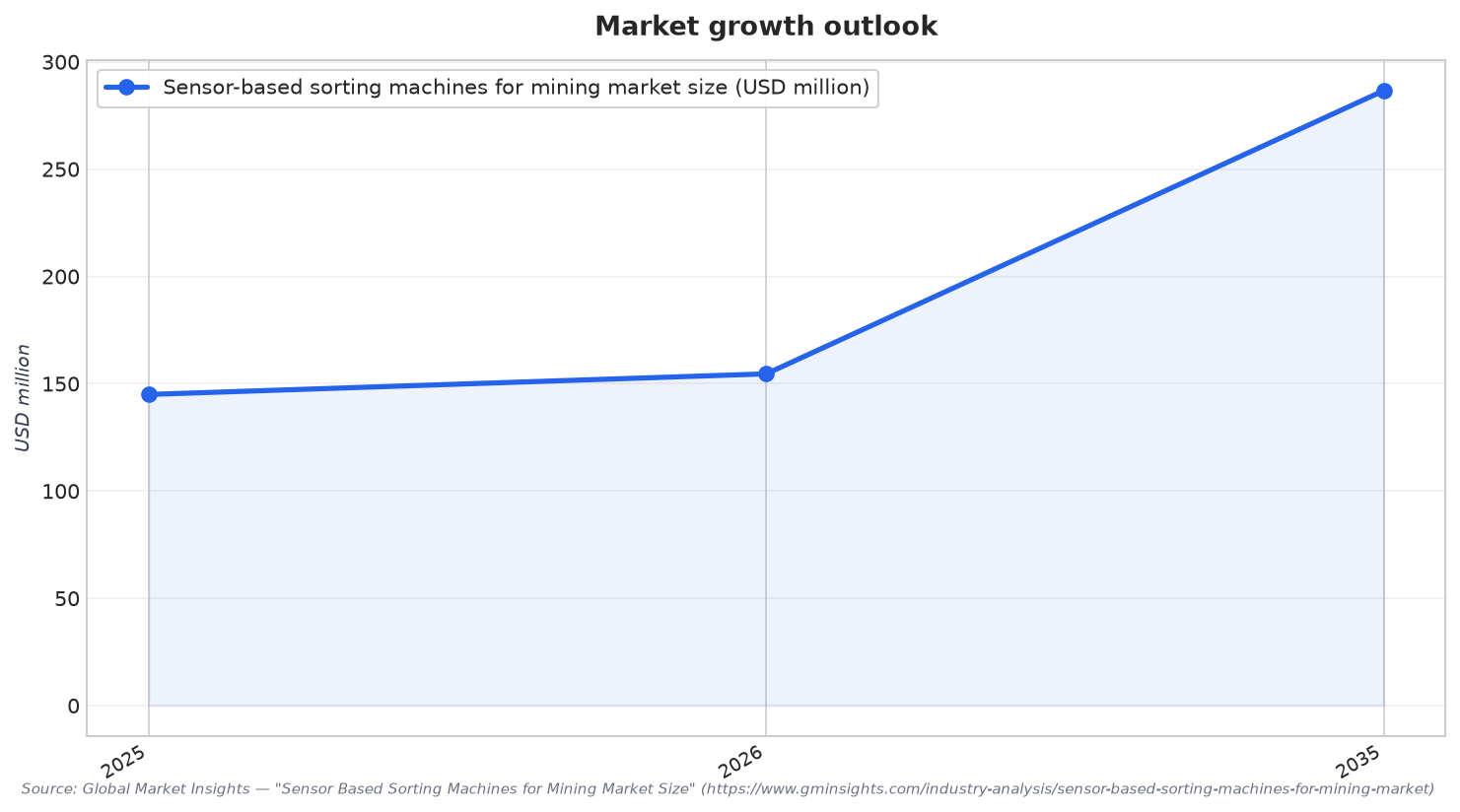 Market growth outlook