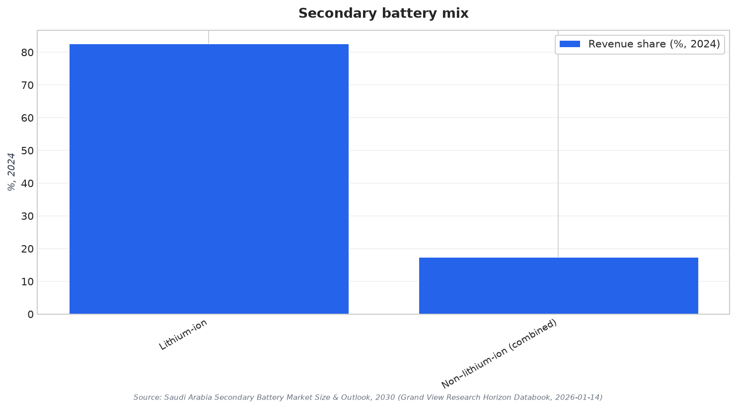 Secondary battery mix