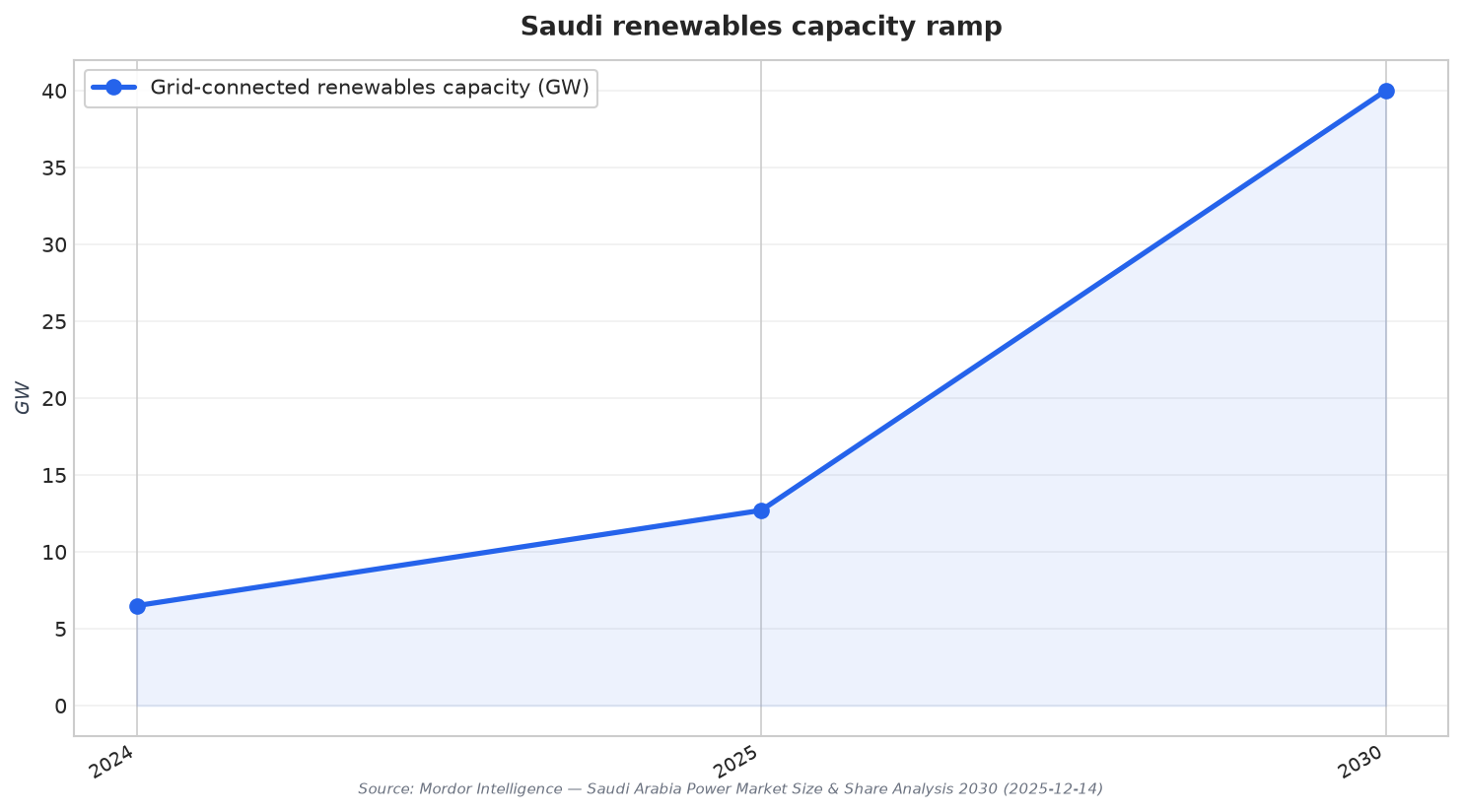 Saudi renewables capacity ramp