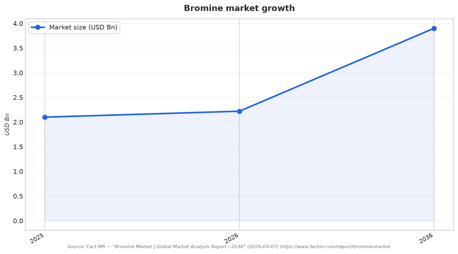 Bromine market growth