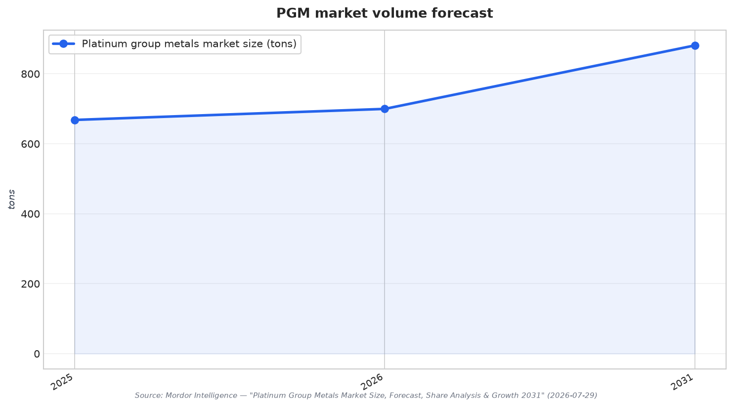 PGM market volume forecast