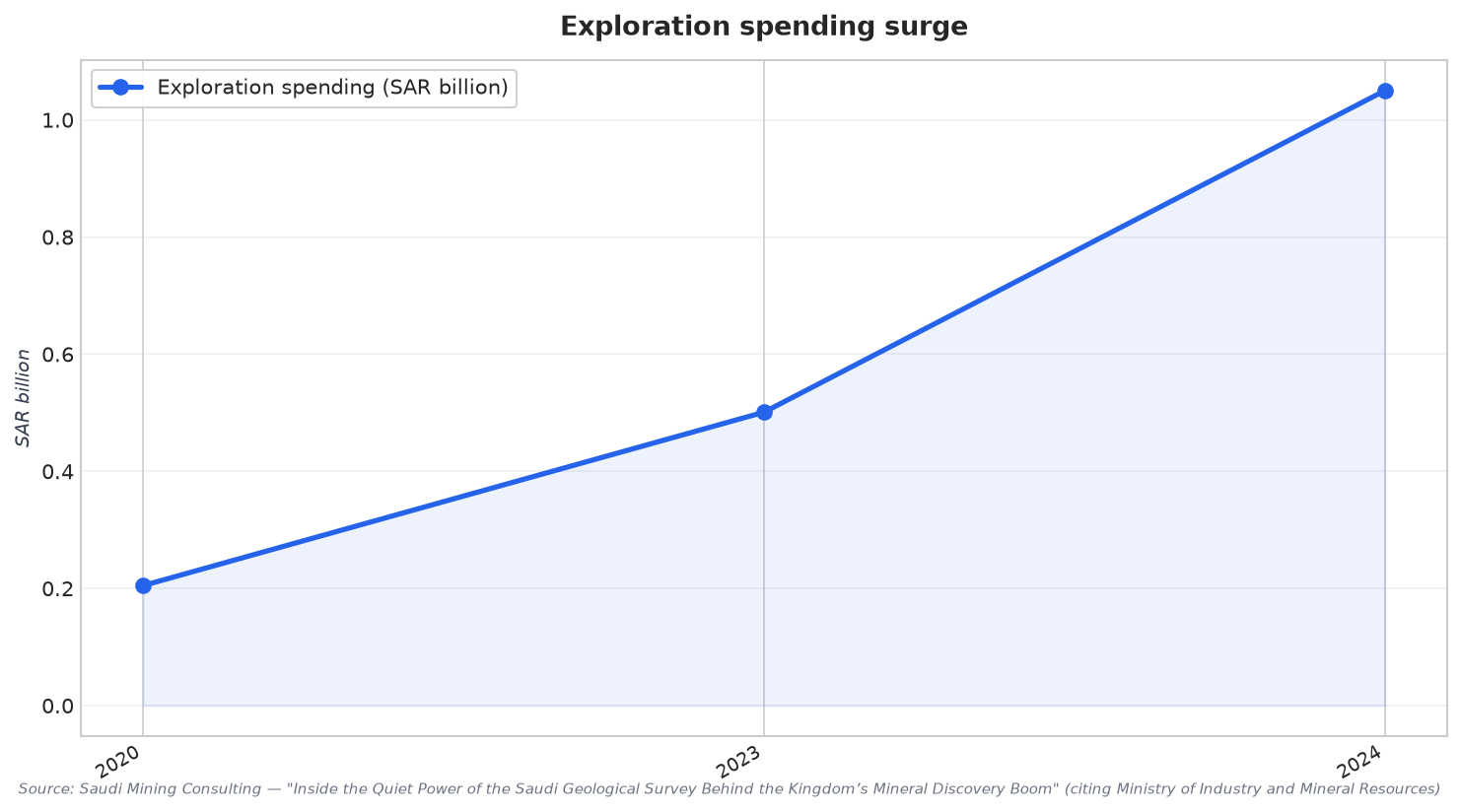 Exploration spending surge