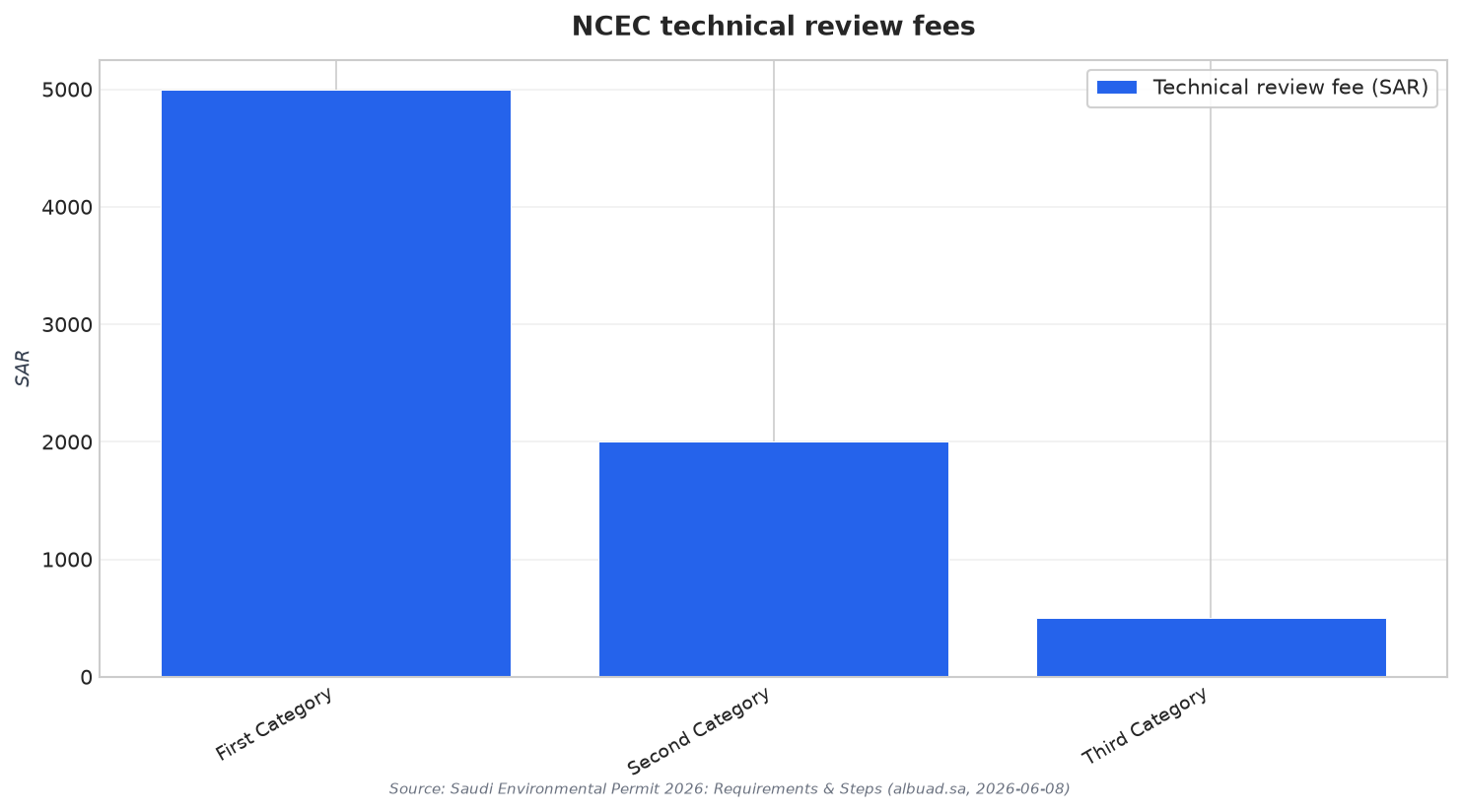 NCEC technical review fees