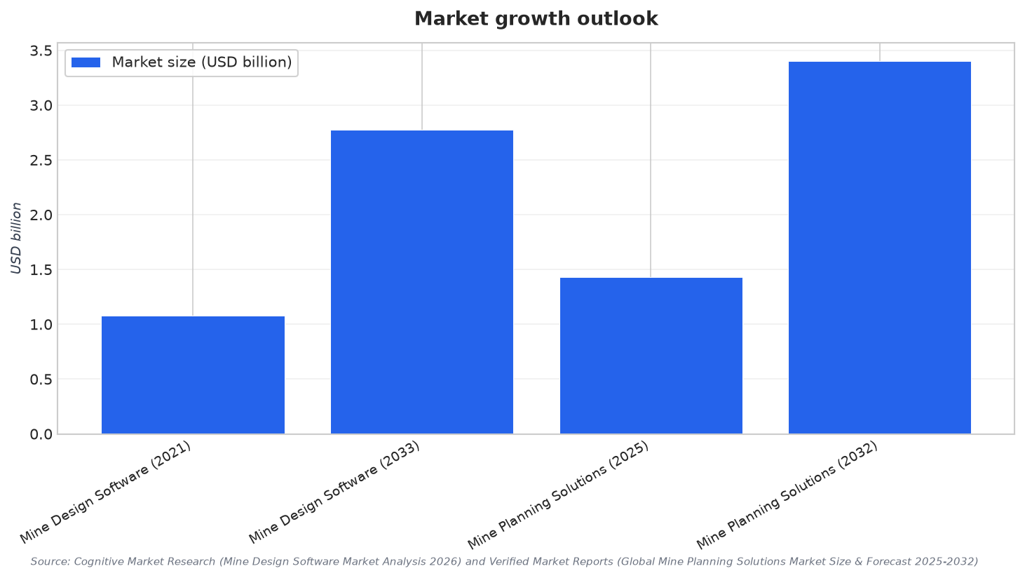 Market growth outlook