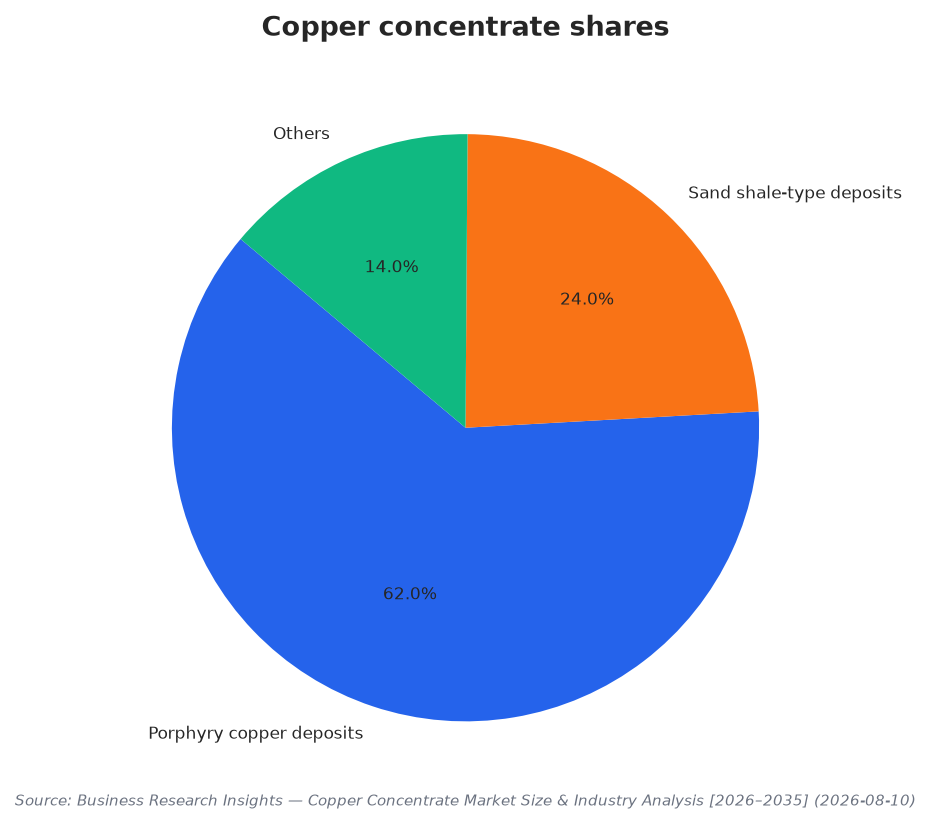 Copper concentrate shares