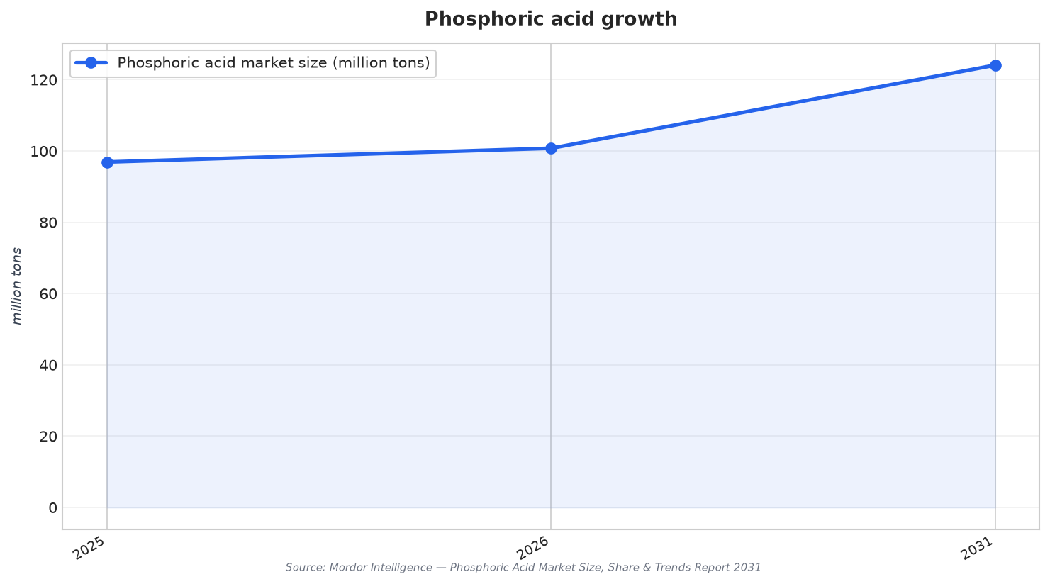 Phosphoric acid growth