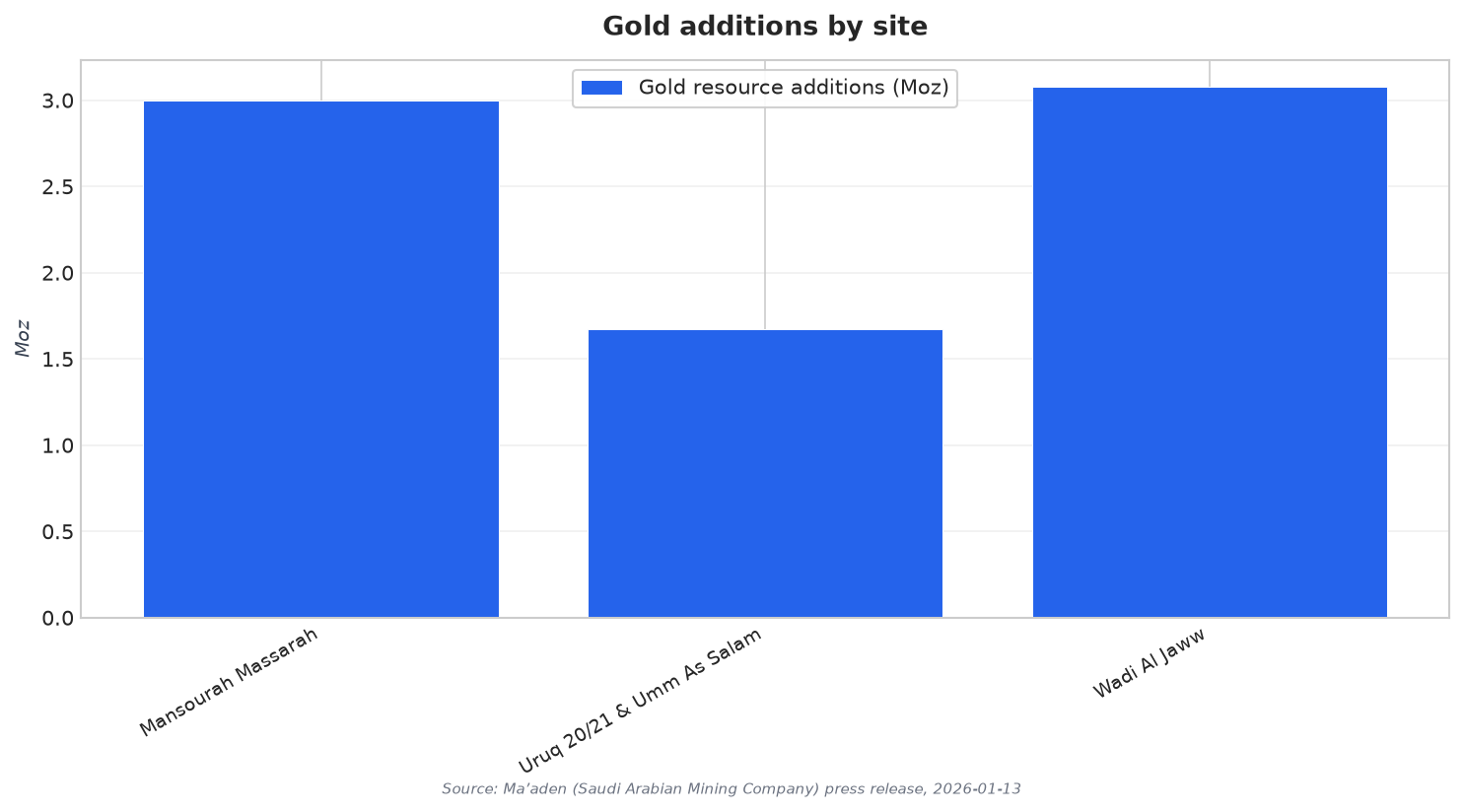 Gold additions by site