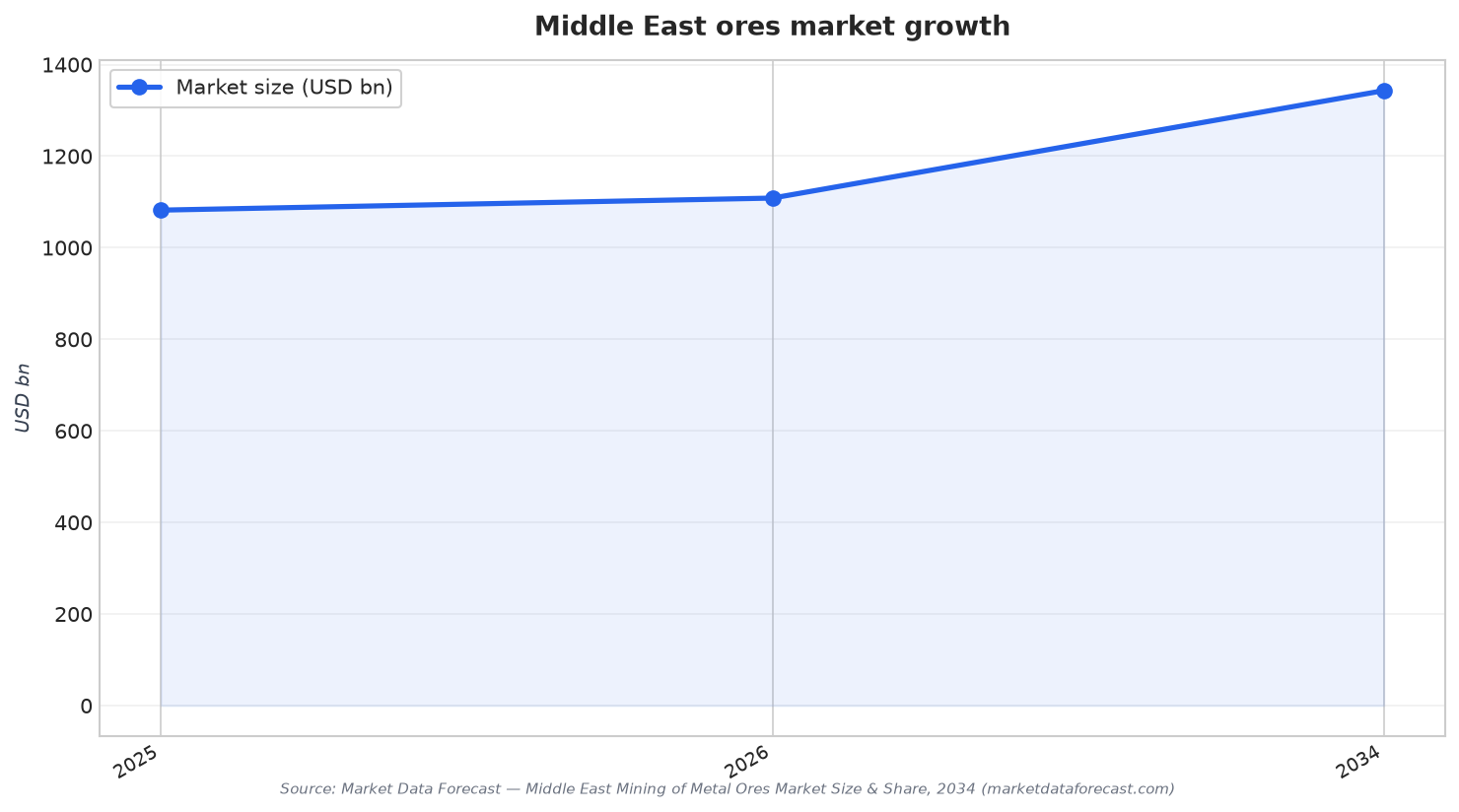 Middle East ores market growth