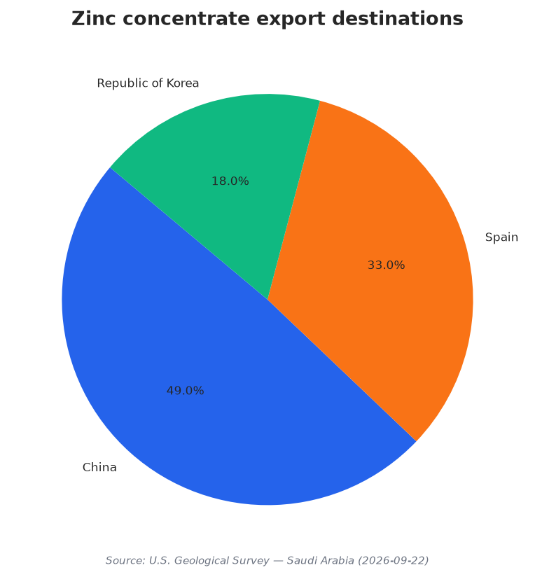 Zinc concentrate export destinations