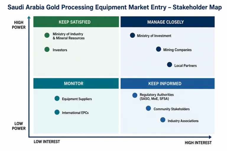 Strategic Market Entry for a Gold Processing Equipment Supplier 