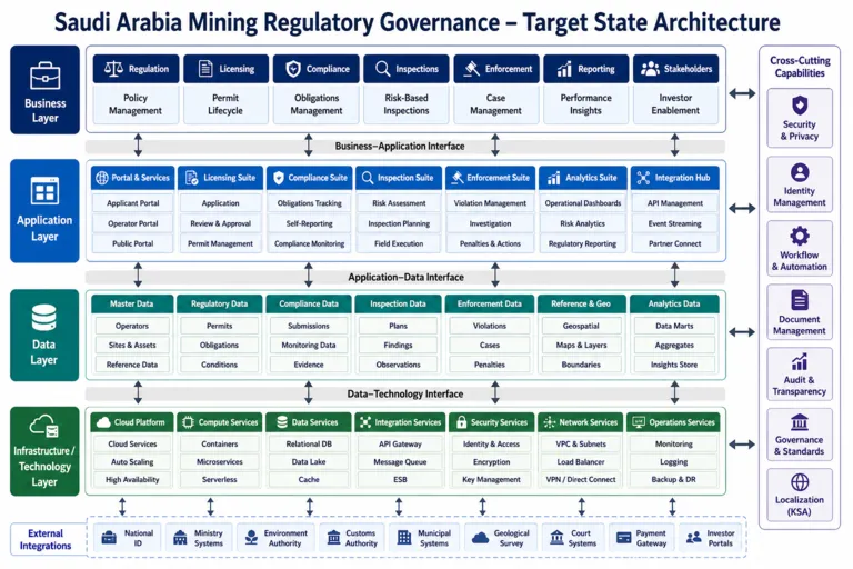 Modernizing Mining Regulatory Governance to Improve Compliance and Sector Growth